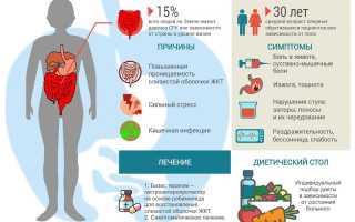 Лечения синдром раздраженного кишечника народными средствами