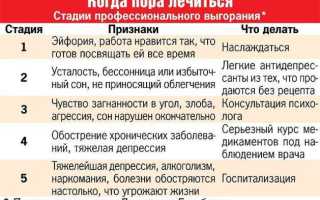 В чем проявляется синдром эмоционального выгорания