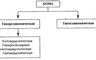 Гипергликемическая кома код мкб