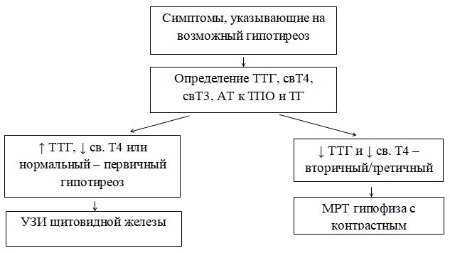 Гипотериоз код мкб 10