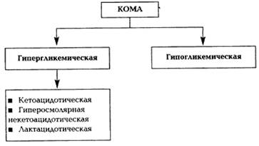 Варианты коматозных состояний при сахарном диабете