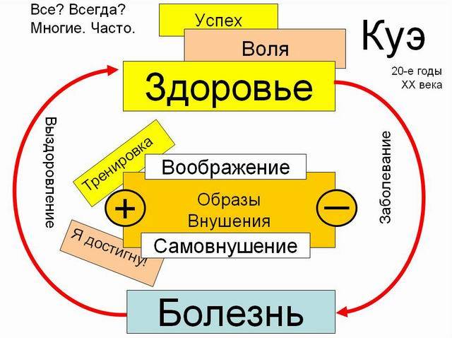 Методика Эмиля Куэ