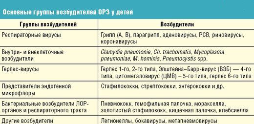 Группы возбудителей ОРВИ у детей